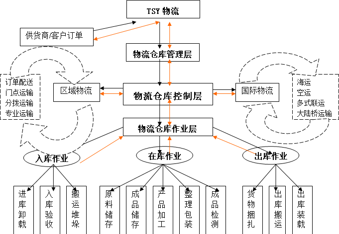 广州仓储出租